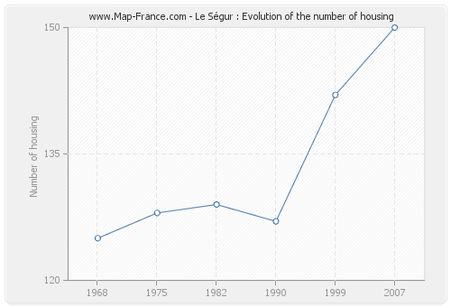 Le Ségur : Evolution of the number of housing